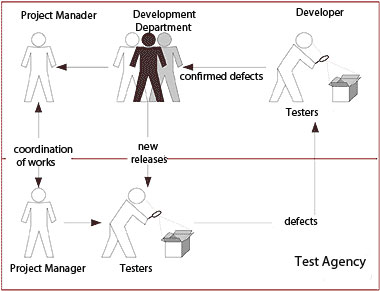 Conducting-Studies-of-Non-Core-Test The interaction of the developer and testing agency in the case of complex, non-core, resource-intensive test studies.