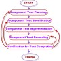 Overall Component Testing Process