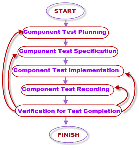 General scheme of the overall process of component testing General scheme of the overall process of component testing