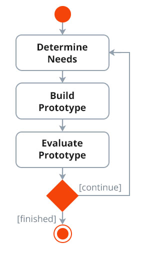 how to create ui prototype