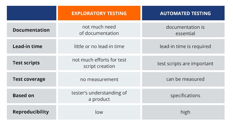 exploratory vs  automated testing