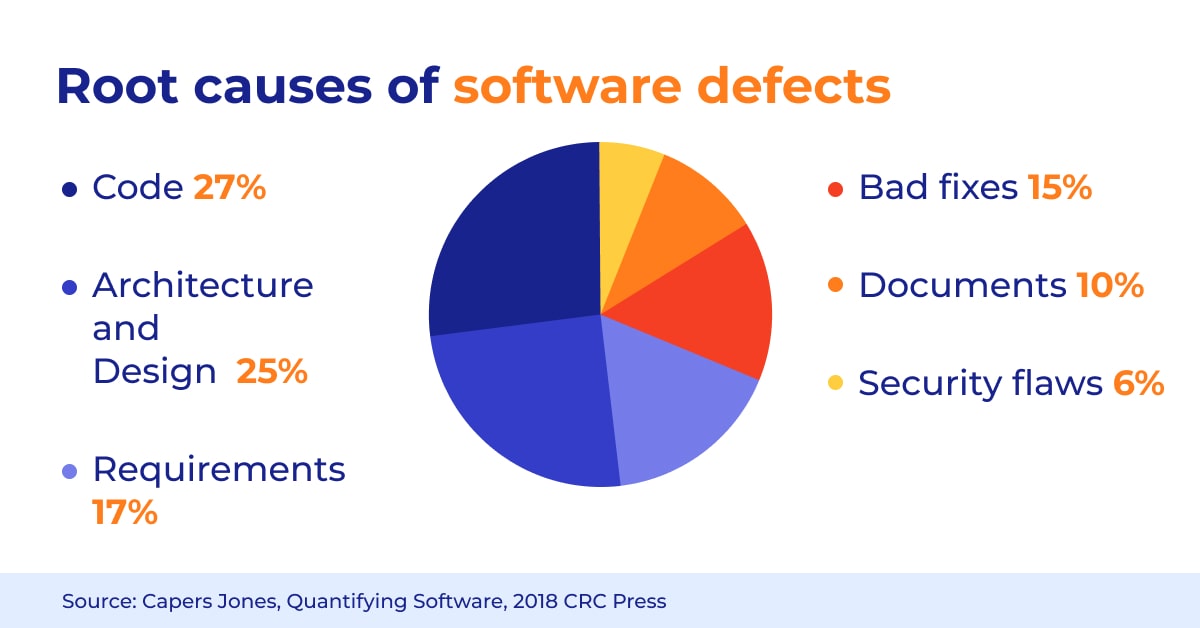 Root causes of software defects