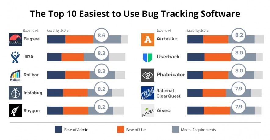 Top easy-to-use bug trackers