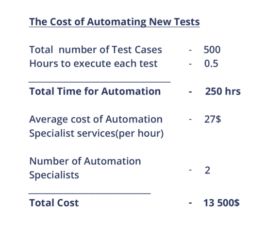 Automation ROI