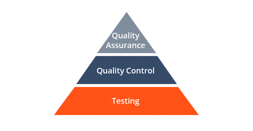 Quality Assurance and Testing