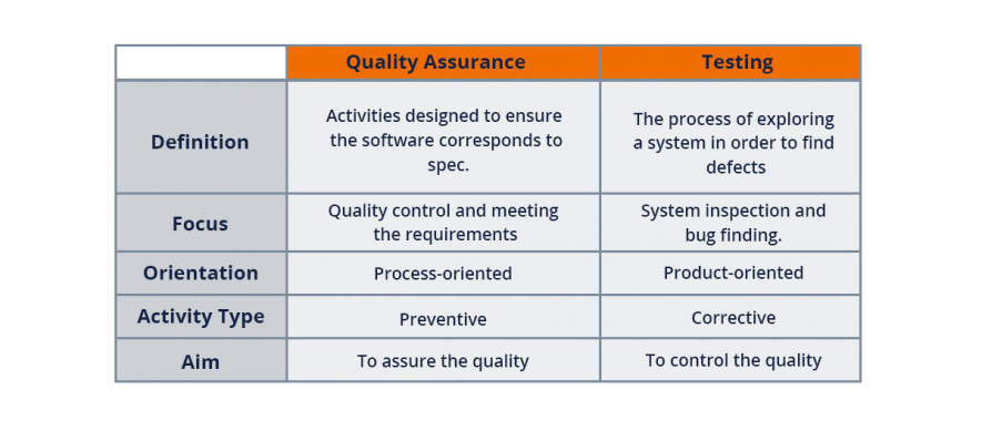 QA and testing differences