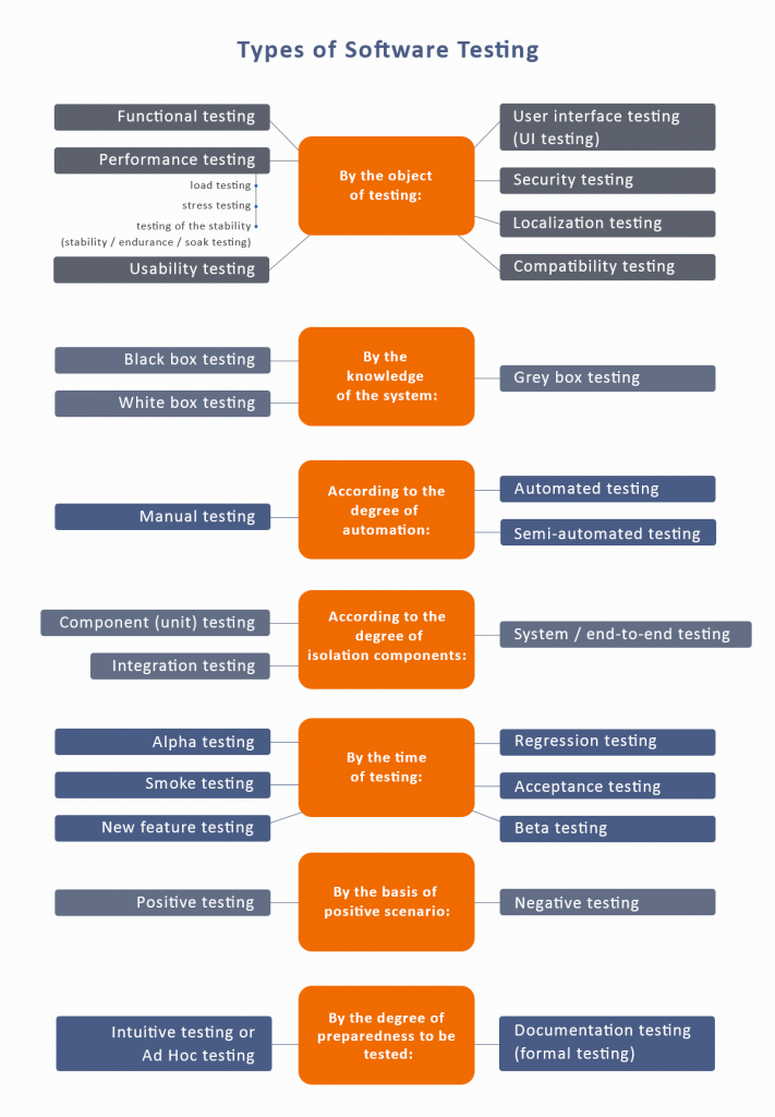 software categories list