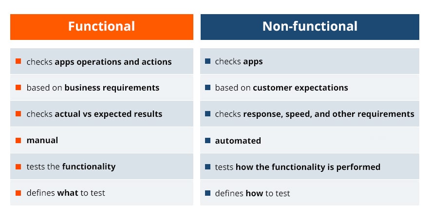 functional vs  non -functional testing
