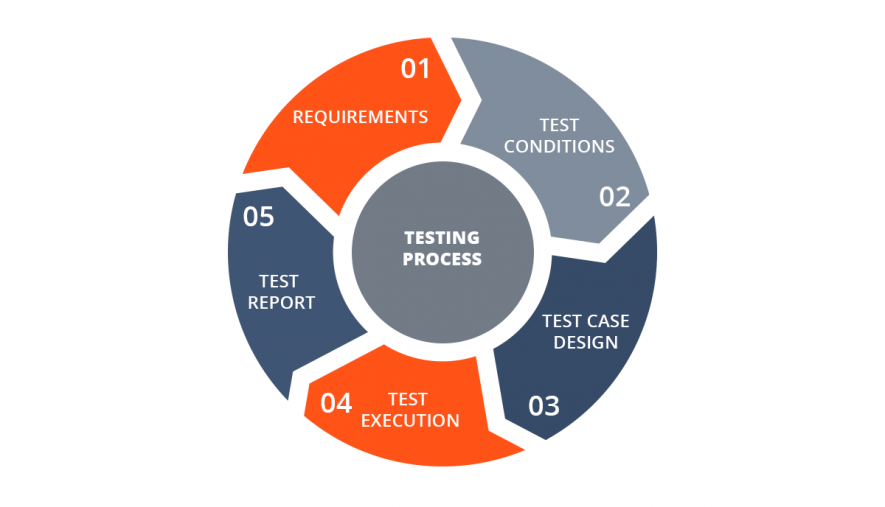 testing process description