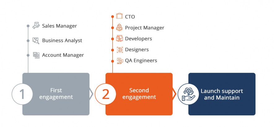 Model of team engagement