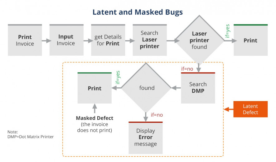 Latent Masked Bugs