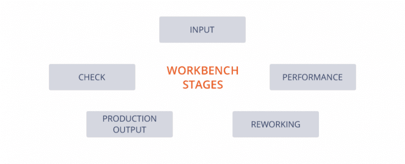 Workbench Concept in Software Testing - QATestLab Blog