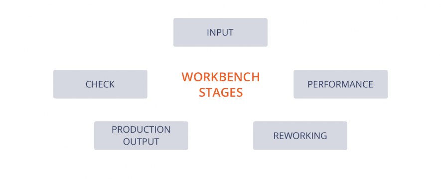 Workbench Concept in Software Testing - QATestLab Blog