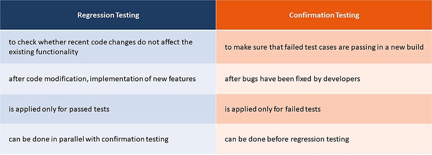 regression vs  confirmation testing