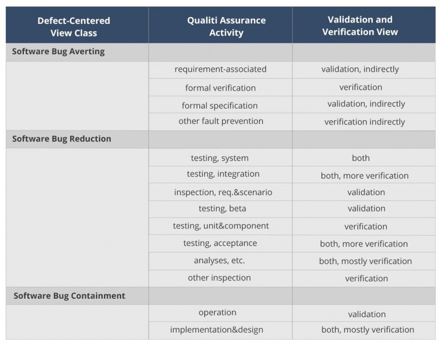 Quality Assurance Activities