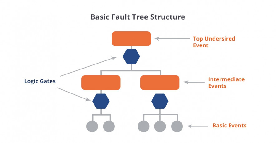 Basic ctructure of failt tree