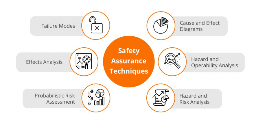 Safety assurance techniques