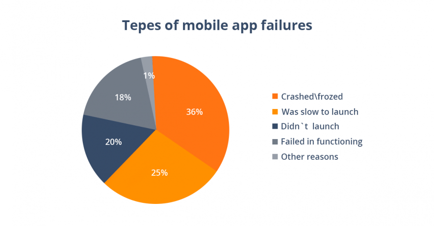 Types of mobile software bugs