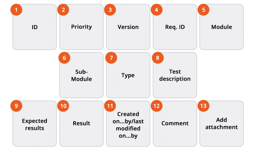 test case components