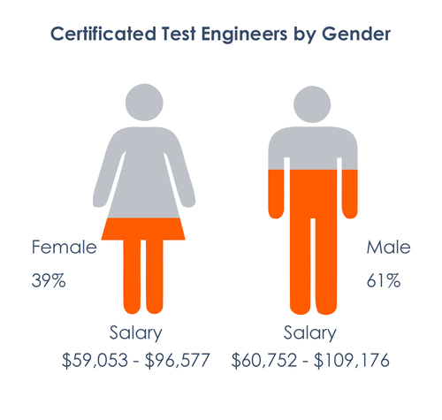 Statistics of certificated testers