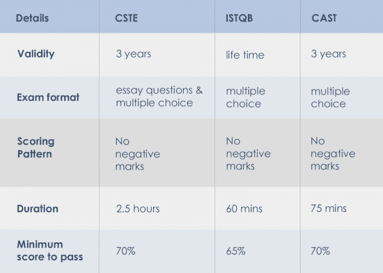 Test certificates comparison