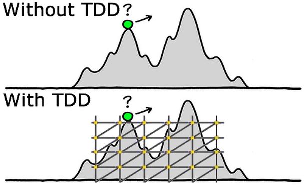 no-TDD_vs_TDD