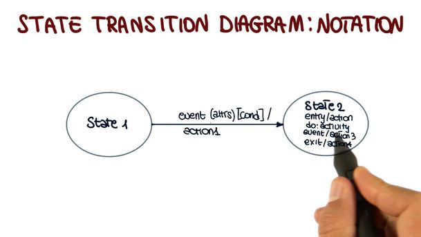 What Is State Transition Diagram Qatestlab Blog 2587