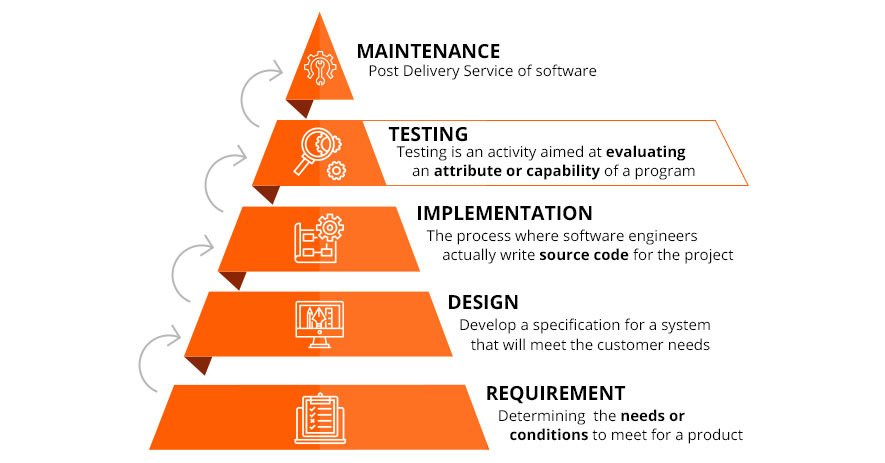place of testing in software development life cycle