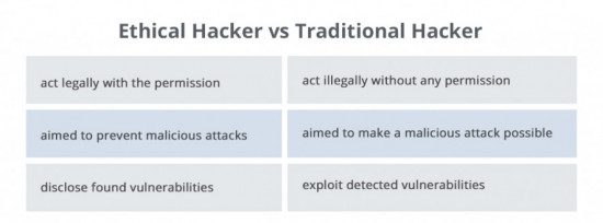 Ethical and traditional hacker