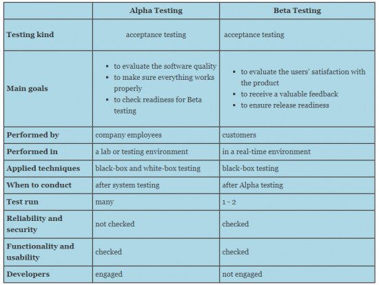 Alpha Testing vs Beta Testing - QATestLab Blog