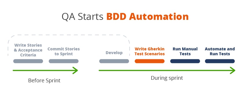 QA and BDD automation