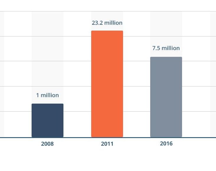 Dynamics of e-reader sales