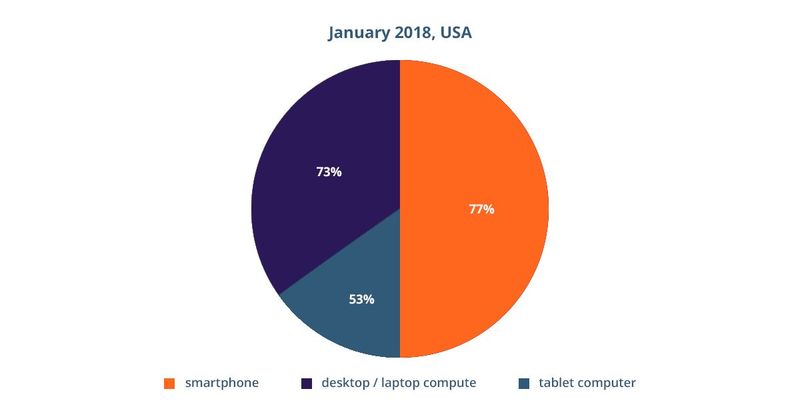 E-readers statistics in USA