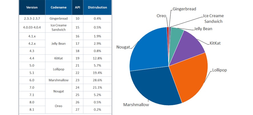 Android OS vesions