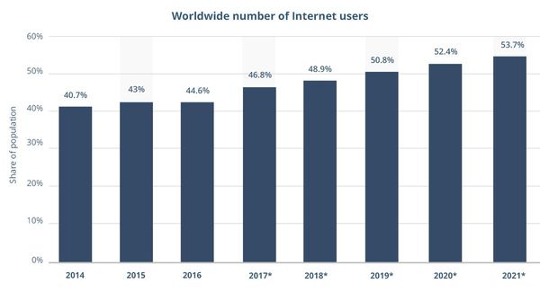 Number of Internet users