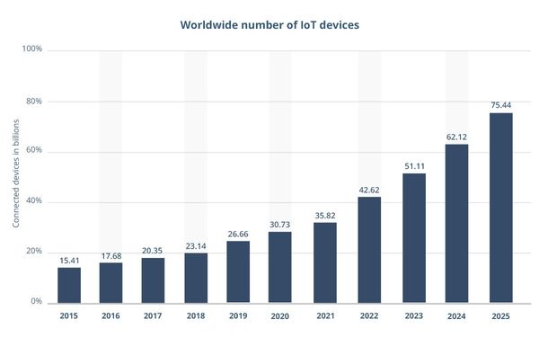 Number of IoT devices