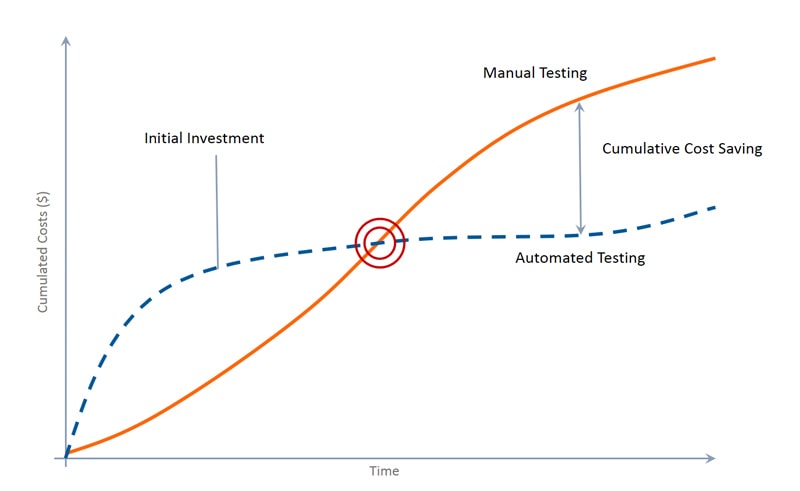 Ratio between time and cost 