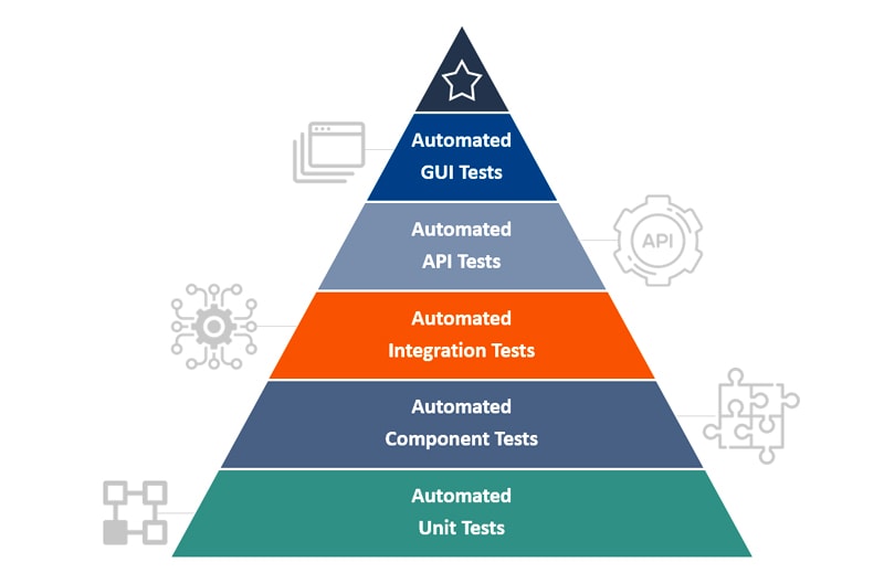 Test Automation Pyramid