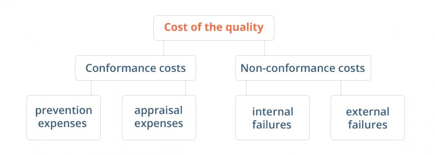 conformance and non-conformance costs