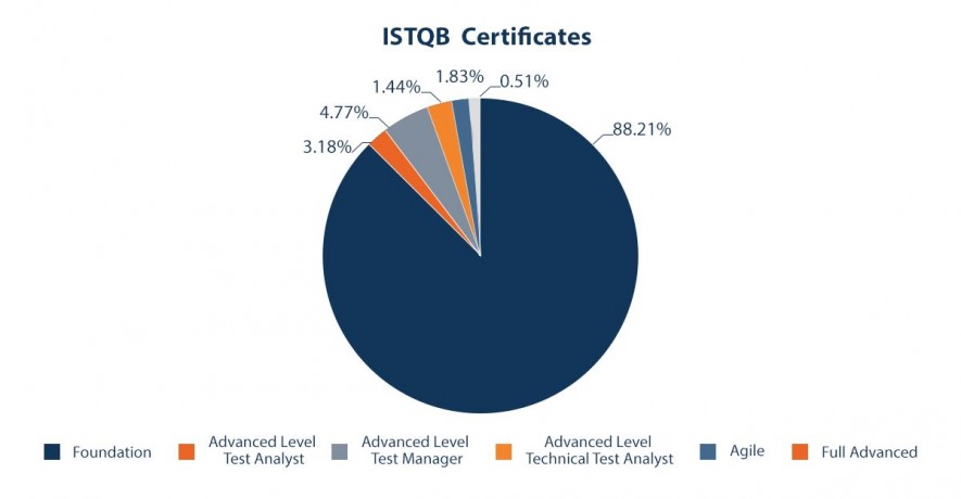 ISTQB certificates percentage per type