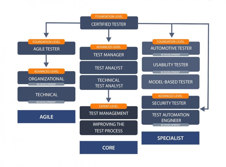 Structure of ISTQB Certification