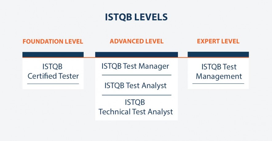 Levels of ISTQB certification