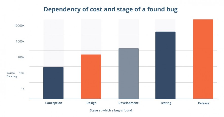 Software bug cost