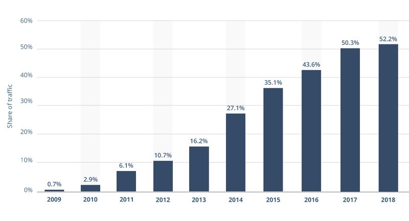 Mobile internet traffic