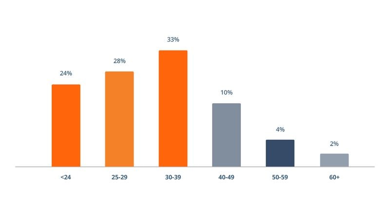 Freelancers' age