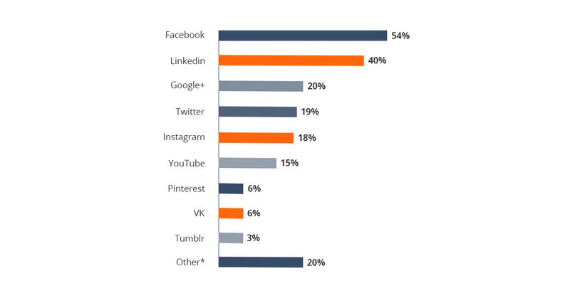 Media platforms for freelancing