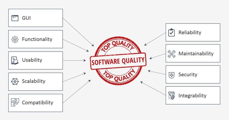 Aspects of software quality