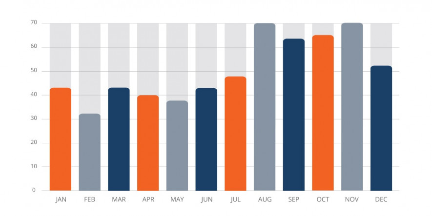 Statistics of bugs 2018