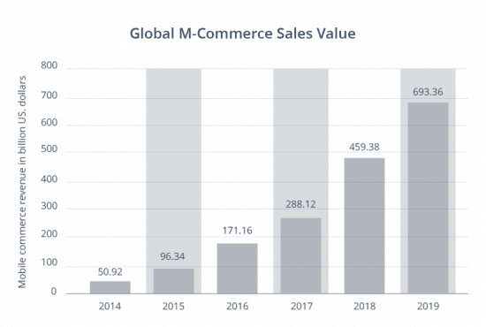 Global m-commerce revenue