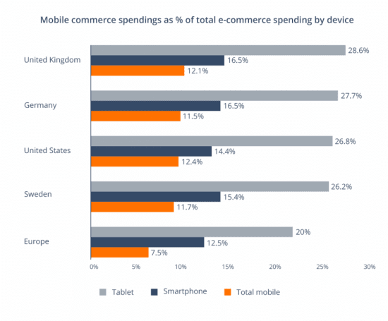 M-commerce market revenue